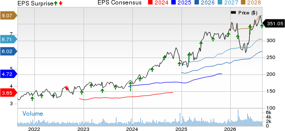 Heico Corporation Price, Consensus and EPS Surprise