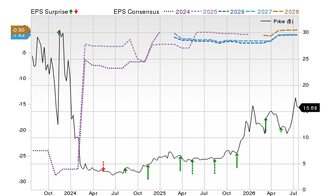 Zacks Price, Consensus and EPS Surprise Chart for TENX