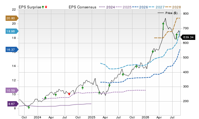 Zacks Price, Consensus and EPS Surprise Chart for PWR