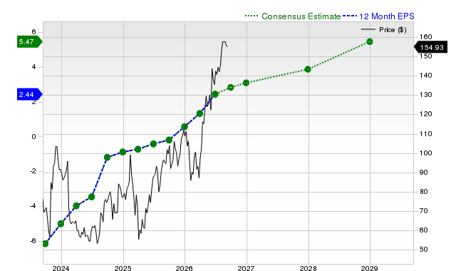 12-month consensus EPS estimate for ROKU