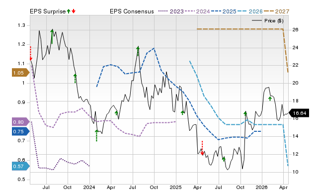 Price, Consensus and EPS Surprise Chart for CLB