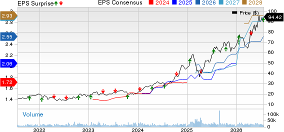 Interactive Brokers Group, Inc. Price, Consensus and EPS Surprise