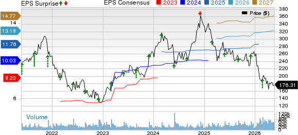 Salesforce, Inc. Price, Consensus and EPS Surprise