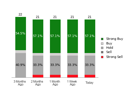 Broker Rating Breakdown Chart for VLO