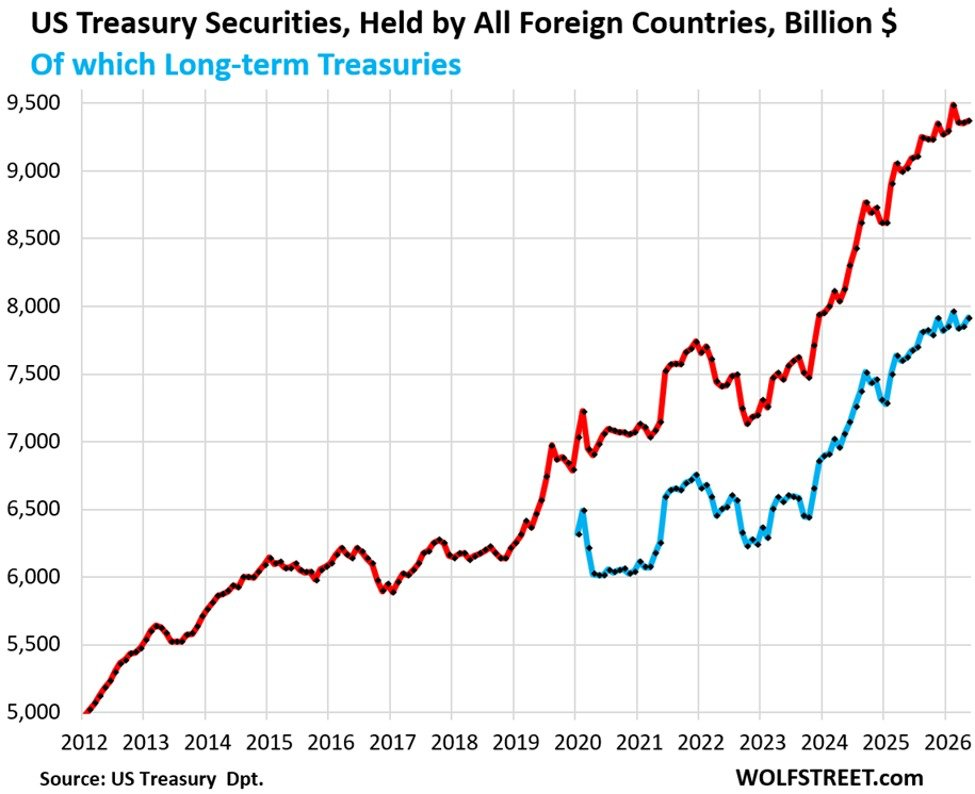 Иностранные вложения в гособлигации США с 2012 года.