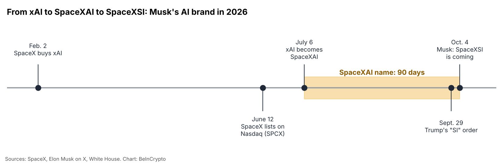 Cronologia del cambio nome SpaceXAI