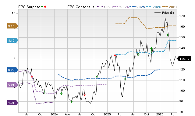 Price, Consensus and EPS Surprise Chart for JBTM