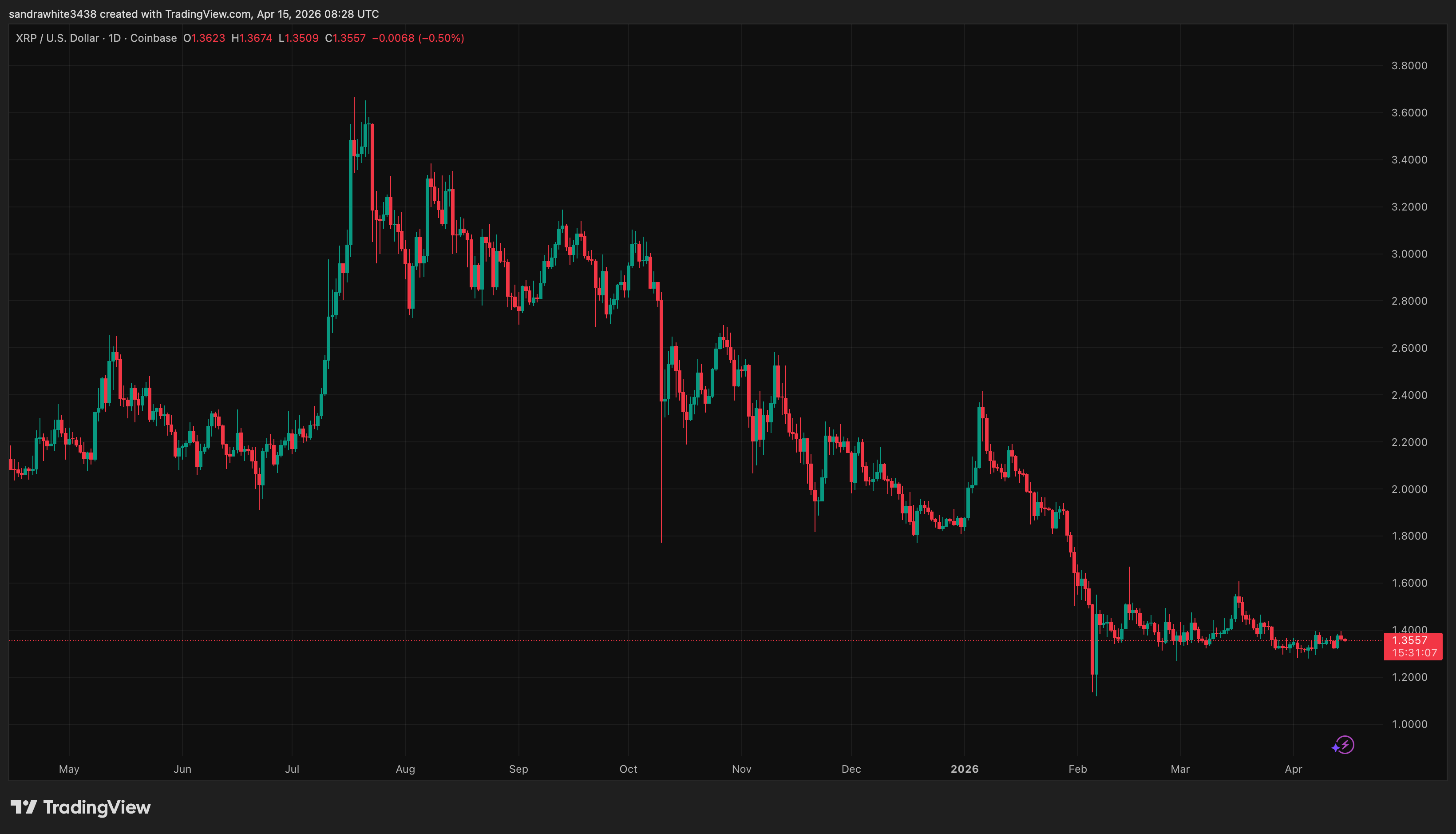 XRP price chart from Tradingview.com