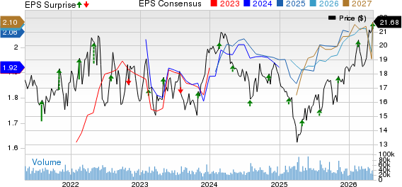 Host Hotels & Resorts, Inc. Price, Consensus and EPS Surprise