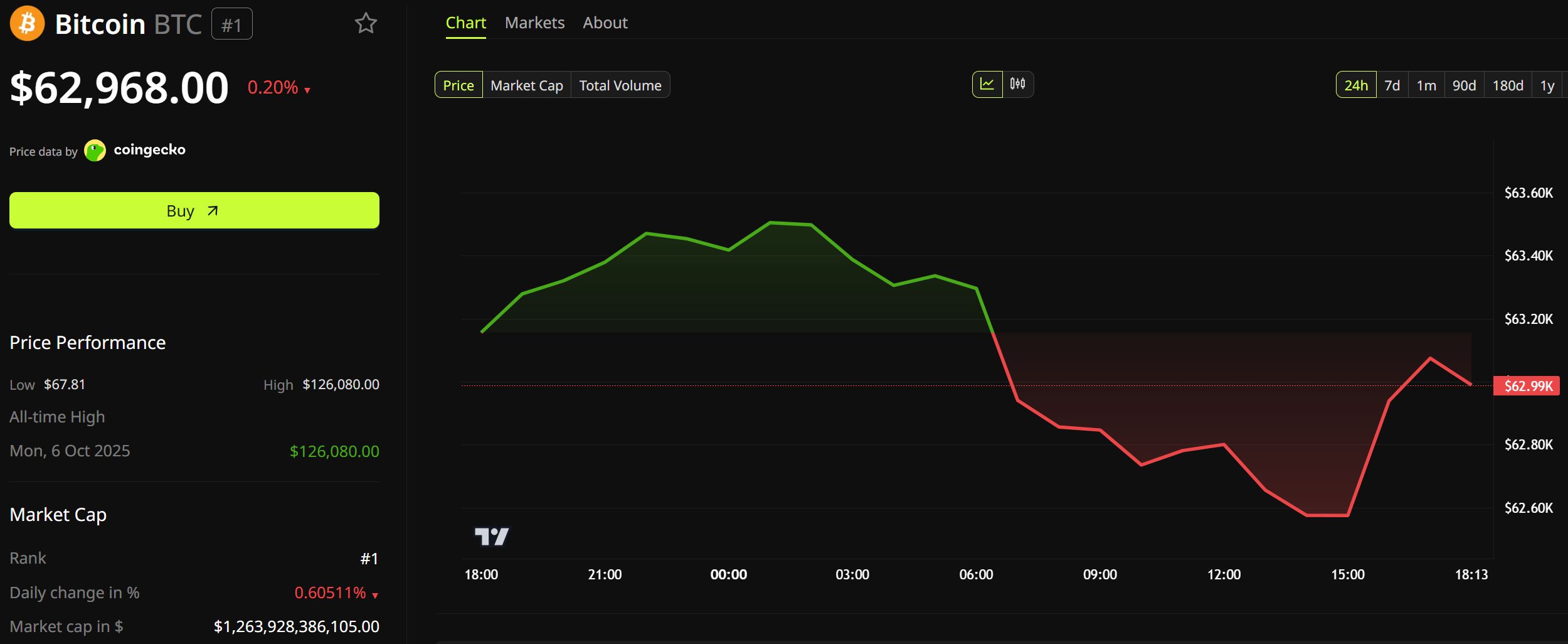 Bitcoin Price Performance. Source: BeInCrypto