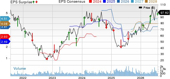 Cimpress plc Price, Consensus and EPS Surprise