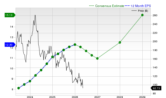 12-month consensus EPS estimate for NICE