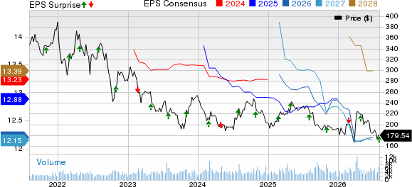 SBA Communications Corporation Price, Consensus and EPS Surprise