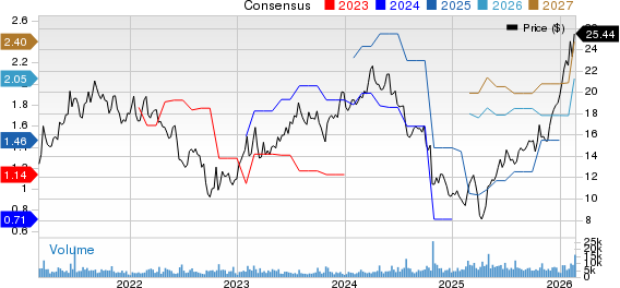 Constellium SE Price and Consensus