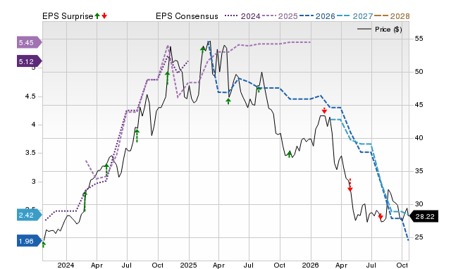 Price, Consensus and EPS Surprise Chart for PPC