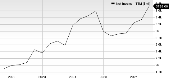 Stryker Corporation Net Income (TTM)