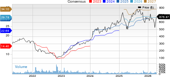 Meta Platforms, Inc. Price and Consensus
