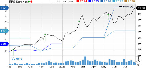 Okeanis Eco Tankers Corp. Price, Consensus and EPS Surprise