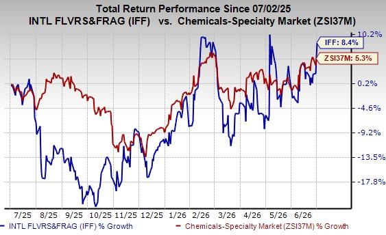 Zacks Investment Research