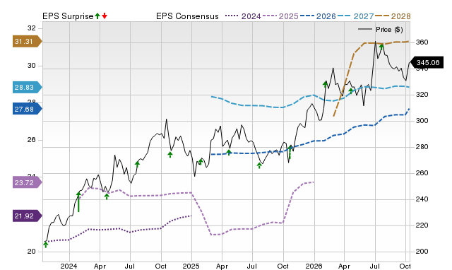 Price, Consensus and EPS Surprise Chart for CB