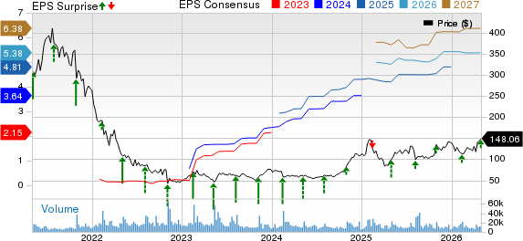 Twilio Inc. Price, Consensus and EPS Surprise