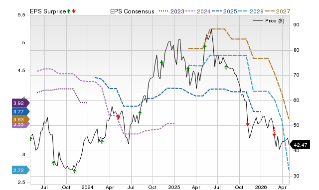 Price, Consensus and EPS Surprise Chart for TGLS