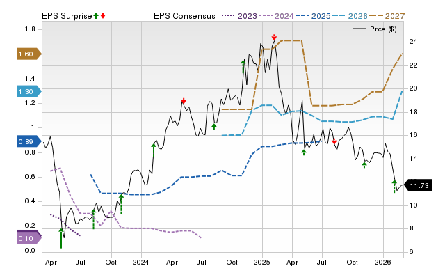 Zacks Price, Consensus and EPS Surprise Chart for QNST