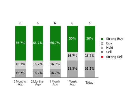 Broker Rating Breakdown Chart for AEYE