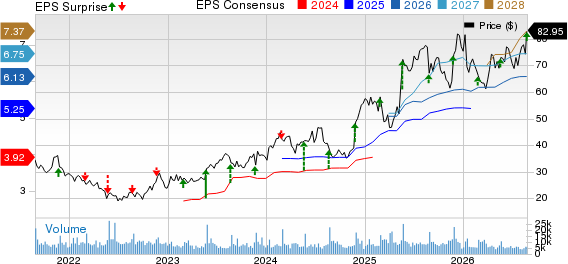 Urban Outfitters, Inc. Price, Consensus and EPS Surprise