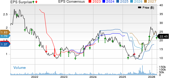 American Eagle Outfitters, Inc. Price, Consensus and EPS Surprise