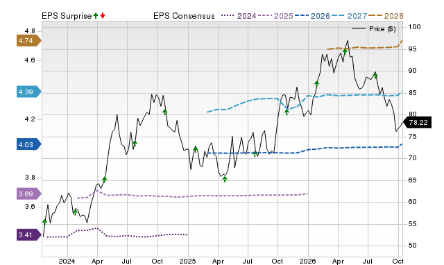 Price, Consensus and EPS Surprise Chart for NEE