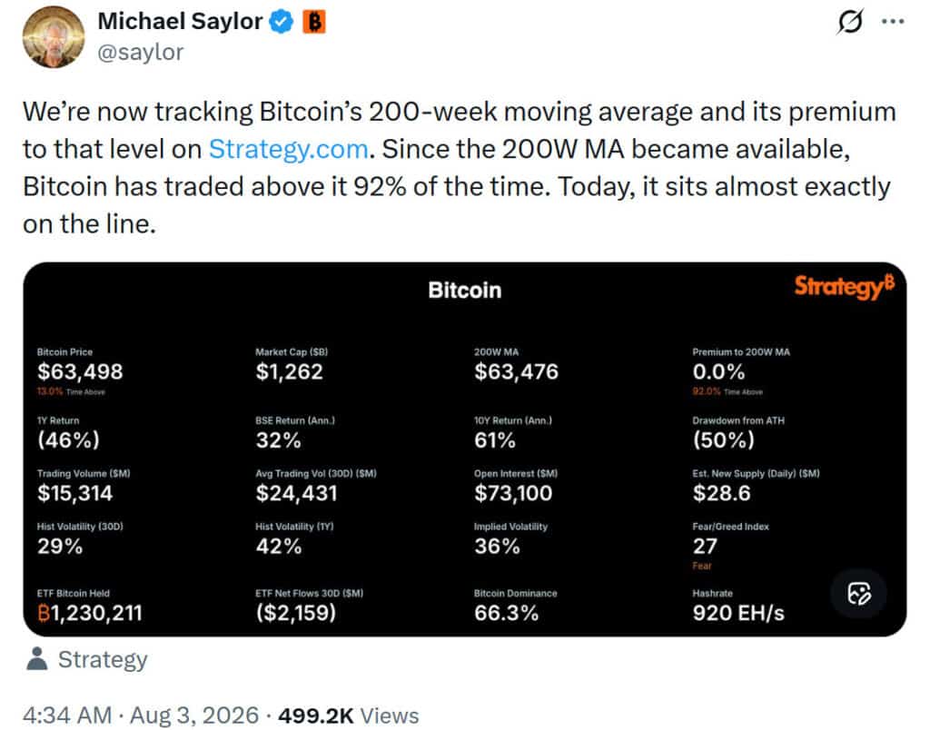 chart shows Bitcoin has traded above its 200-week moving average 92% of the time