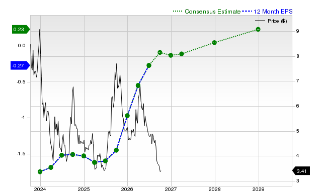 12-month consensus EPS estimate for NIO