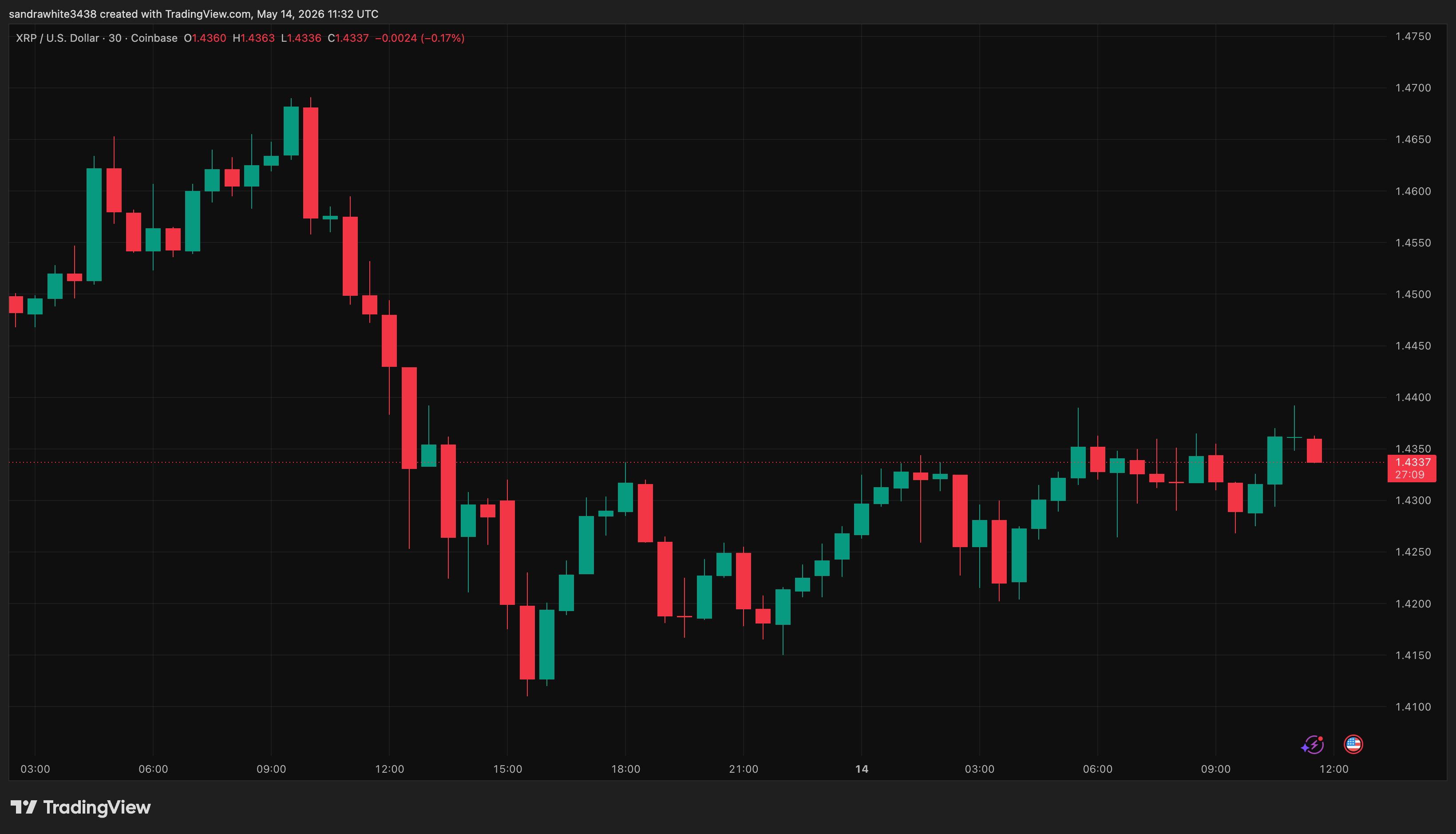 XRP price chart from Tradingview.com (Ripple RLUSD)