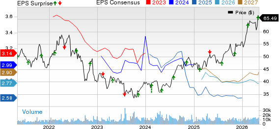 TC Energy Corporation Price, Consensus and EPS Surprise
