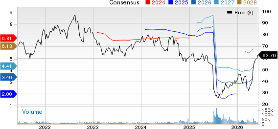 Centene Corporation Price and Consensus