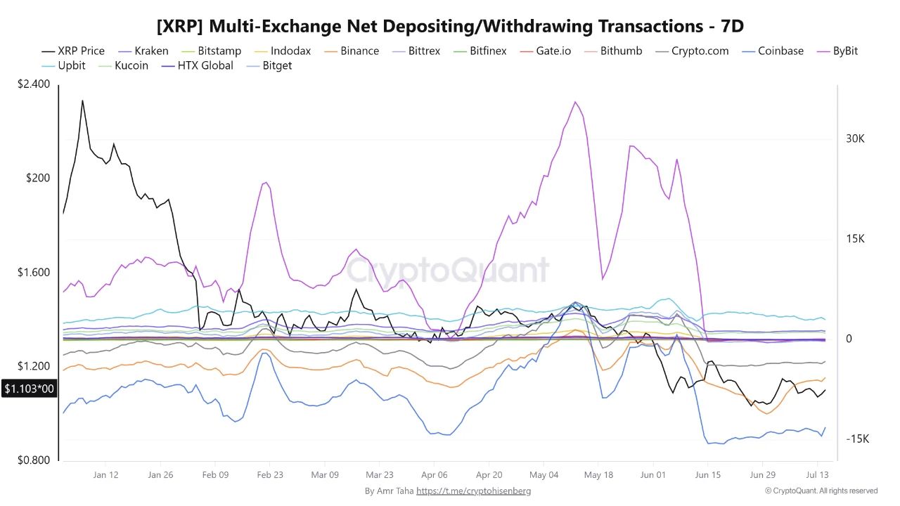 Чистые потоки транзакций XRP на биржах.