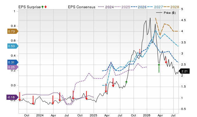 Price, Consensus and EPS Surprise Chart for ITRG