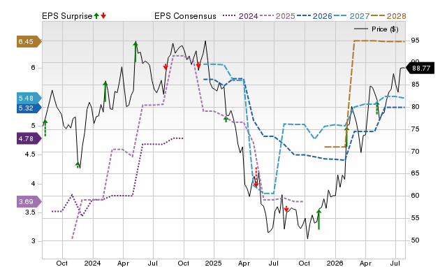 Price, Consensus and EPS Surprise Chart for SPB