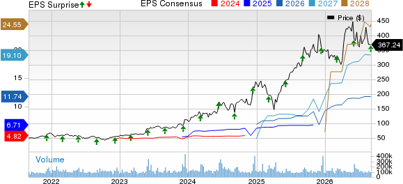 Broadcom Inc. Price, Consensus and EPS Surprise