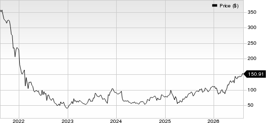Roku, Inc. Price