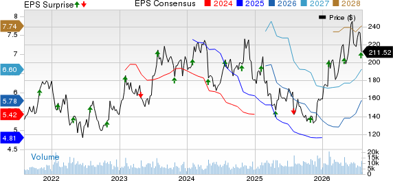 Old Dominion Freight Line, Inc. Price, Consensus and EPS Surprise