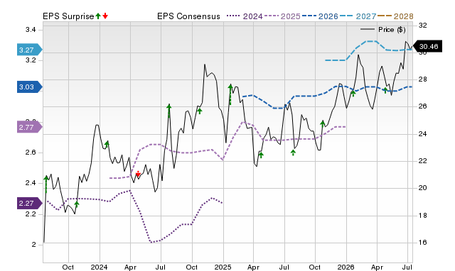 Price, Consensus and EPS Surprise Chart for BFST