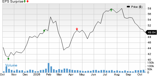 Fifth Third Bancorp Price and EPS Surprise