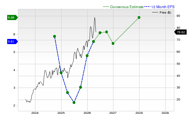 12-month consensus EPS estimate for DBD