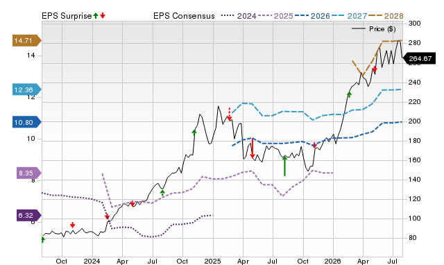 Price, Consensus and EPS Surprise Chart for TRGP