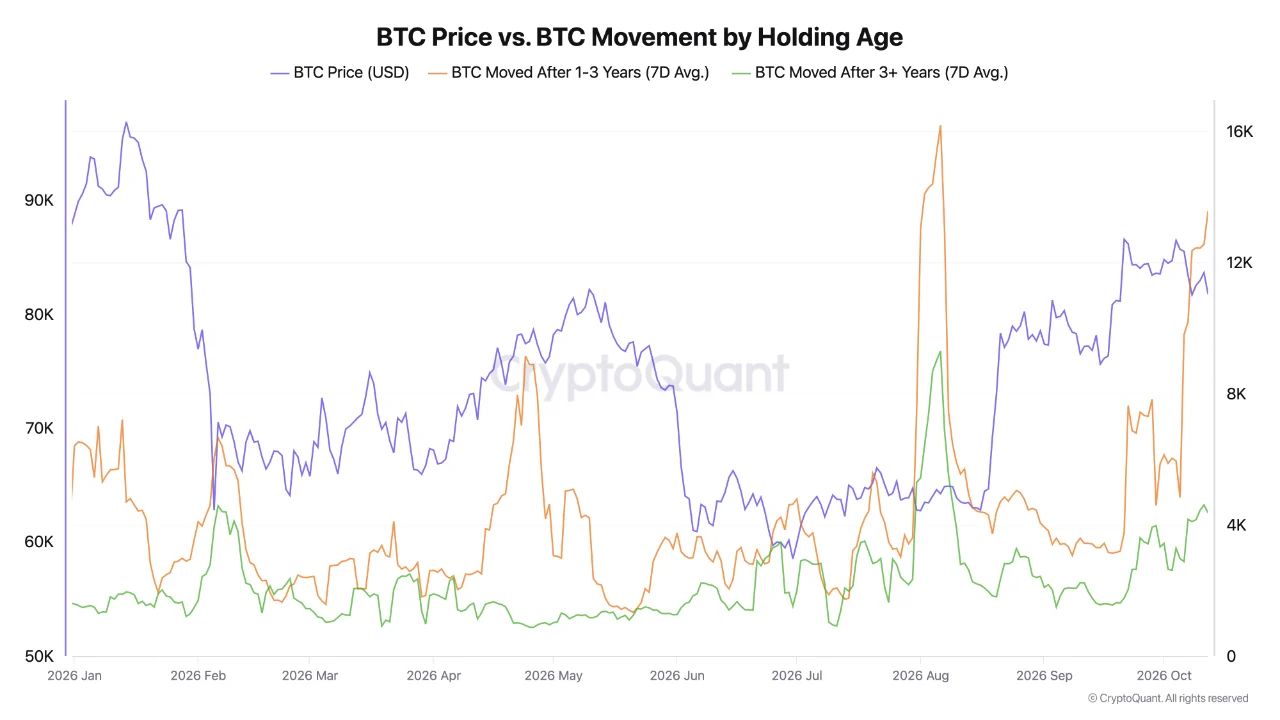 Цена BTC и перемещение монет.