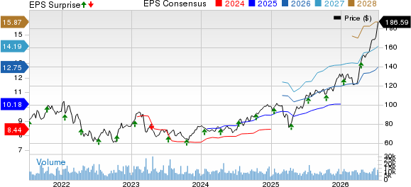 State Street Corporation Price, Consensus and EPS Surprise
