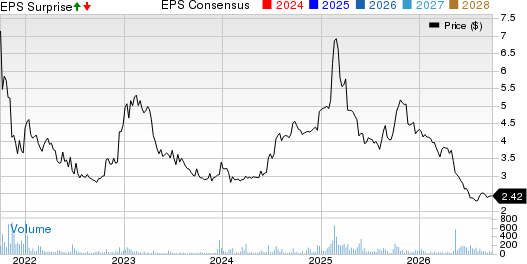 Franklin Wireless Corp. Price, Consensus and EPS Surprise