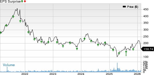 Charles River Laboratories International, Inc. Price and EPS Surprise